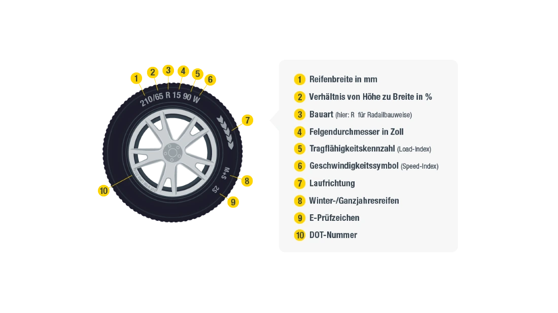 Die Grafik zeigt die Flanke eines halben Reifens mit Zahlen und Ziffern und deren Bedeutung.